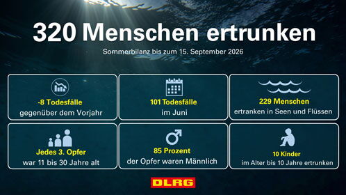 Infografik mit Statistiken zu den Badeunfällen