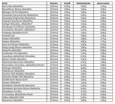Liste mit alkoholfreien Bieren