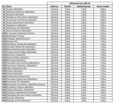 Liste mit alkoholfreien Bieren