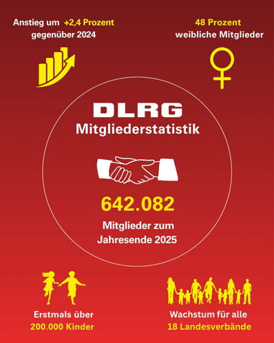 Grafik, welche die Mitgliederzahlen zeigt