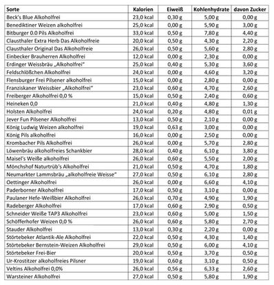 Grafik einer Liste mit alkoholfreien Bieren